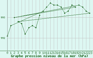 Courbe de la pression atmosphrique pour Le Havre - Octeville (76)