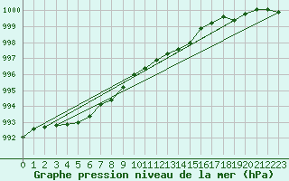 Courbe de la pression atmosphrique pour Helgoland