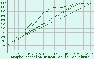 Courbe de la pression atmosphrique pour Kernascleden (56)
