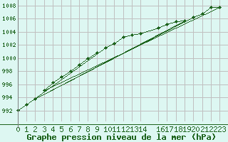 Courbe de la pression atmosphrique pour Koksijde (Be)