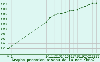 Courbe de la pression atmosphrique pour Sain-Bel (69)