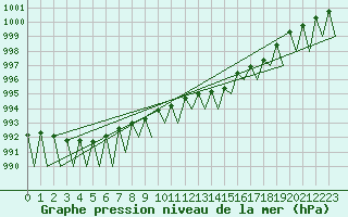 Courbe de la pression atmosphrique pour Santiago / Labacolla