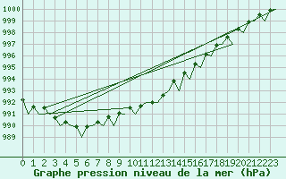 Courbe de la pression atmosphrique pour Wien / Schwechat-Flughafen