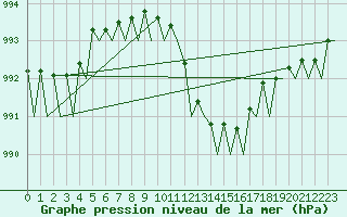 Courbe de la pression atmosphrique pour Hannover
