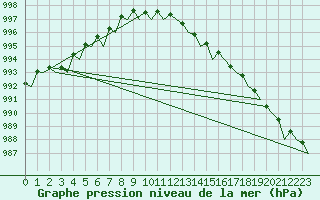 Courbe de la pression atmosphrique pour Platform P11-b Sea