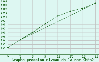 Courbe de la pression atmosphrique pour Kandalaksa