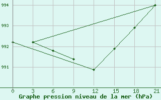 Courbe de la pression atmosphrique pour Holmogory