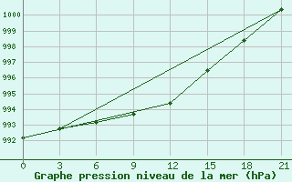 Courbe de la pression atmosphrique pour Buguruslan