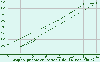 Courbe de la pression atmosphrique pour Valaam Island