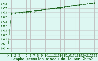 Courbe de la pression atmosphrique pour Saint Bees Head