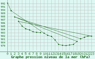 Courbe de la pression atmosphrique pour Crosby