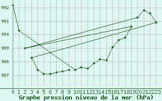 Courbe de la pression atmosphrique pour Magilligan