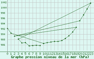 Courbe de la pression atmosphrique pour De Bilt (PB)