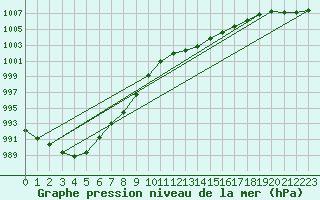 Courbe de la pression atmosphrique pour Herstmonceux (UK)