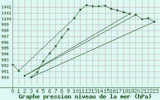 Courbe de la pression atmosphrique pour Dijon / Longvic (21)