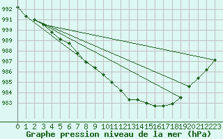 Courbe de la pression atmosphrique pour Rangedala