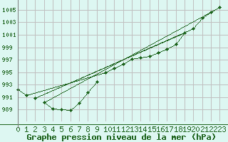 Courbe de la pression atmosphrique pour Benson