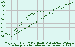 Courbe de la pression atmosphrique pour Hereford/Credenhill