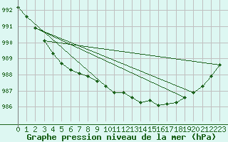 Courbe de la pression atmosphrique pour Utsira Fyr