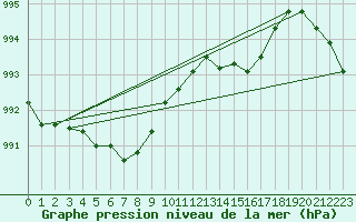 Courbe de la pression atmosphrique pour Dundrennan