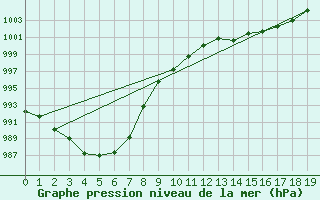 Courbe de la pression atmosphrique pour Remich (Lu)