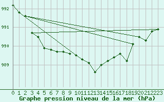 Courbe de la pression atmosphrique pour Hoburg A