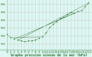 Courbe de la pression atmosphrique pour Inari Nellim