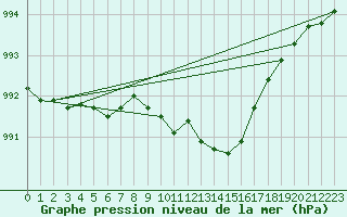 Courbe de la pression atmosphrique pour Deuselbach