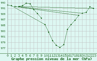 Courbe de la pression atmosphrique pour Altnaharra