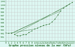 Courbe de la pression atmosphrique pour Munte (Be)