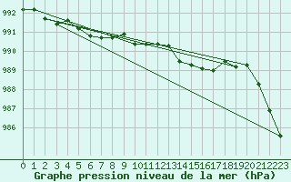 Courbe de la pression atmosphrique pour Mona