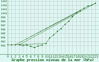 Courbe de la pression atmosphrique pour Leek Thorncliffe