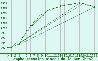 Courbe de la pression atmosphrique pour Diepholz