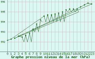 Courbe de la pression atmosphrique pour Sandnessjoen / Stokka