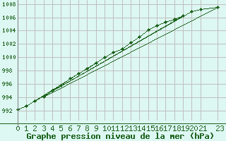 Courbe de la pression atmosphrique pour Uto