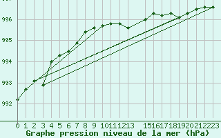 Courbe de la pression atmosphrique pour Alta Lufthavn