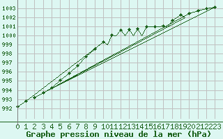 Courbe de la pression atmosphrique pour Shoream (UK)