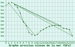 Courbe de la pression atmosphrique pour Fair Isle