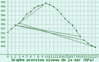 Courbe de la pression atmosphrique pour Altnaharra