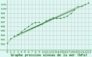 Courbe de la pression atmosphrique pour Vinjeora Ii