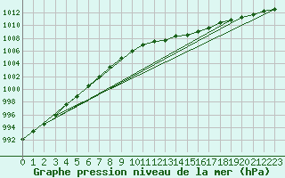 Courbe de la pression atmosphrique pour Pointe de Chassiron (17)