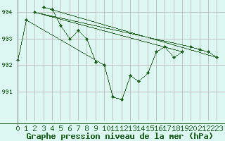 Courbe de la pression atmosphrique pour Puchberg