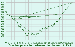 Courbe de la pression atmosphrique pour Volkel