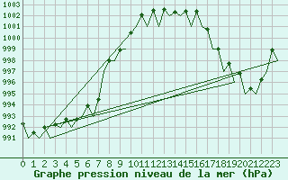 Courbe de la pression atmosphrique pour Noervenich