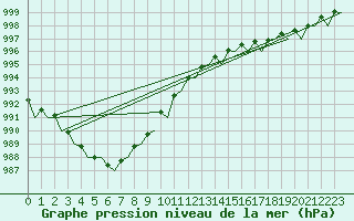 Courbe de la pression atmosphrique pour Le Goeree