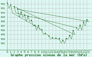 Courbe de la pression atmosphrique pour Hagshult