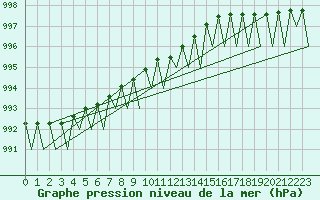 Courbe de la pression atmosphrique pour Kajaani