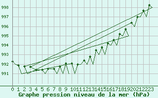 Courbe de la pression atmosphrique pour Tromso / Langnes