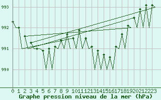 Courbe de la pression atmosphrique pour Groningen Airport Eelde