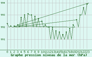 Courbe de la pression atmosphrique pour Alesund / Vigra